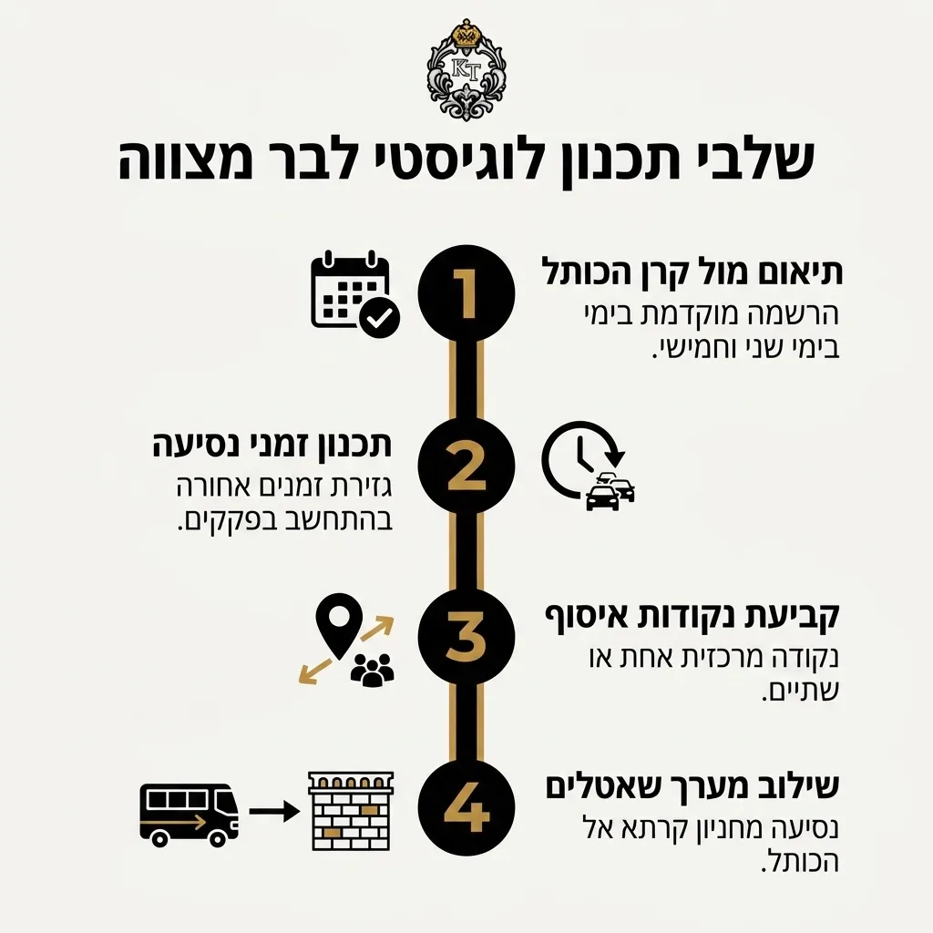 אינפוגרפיקה — שלבי תכנון לוגיסטי לבר מצווה: תיאום מול קרן הכותל, תכנון זמני נסיעה, קביעת נקודות איסוף, שילוב מערך שאטלים
