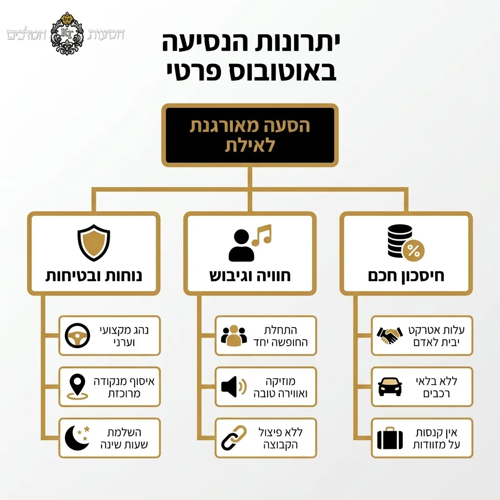 אינפוגרפיקה — יתרונות הנסיעה באוטובוס פרטי: הסעה מאורגנת לאילת