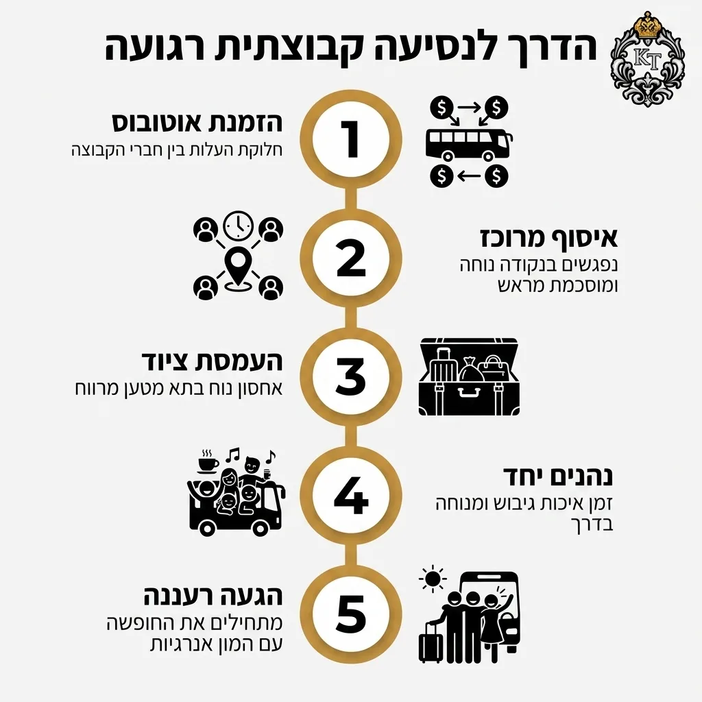 אינפוגרפיקה — הדרך לנסיעה קבוצתית רגועה: הזמנת אוטובוס, איסוף מרוכז, העמסת ציוד, נהנים יחד, הגעה רעננה