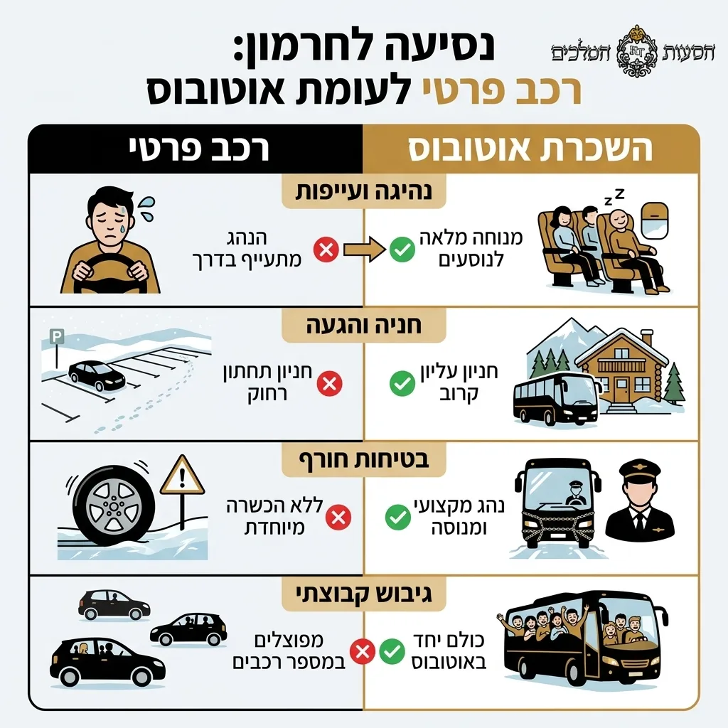אינפוגרפיקה — נסיעה לחרמון: רכב פרטי לעומת אוטובוס: השוואה בין רכב פרטי, השכרת אוטובוס