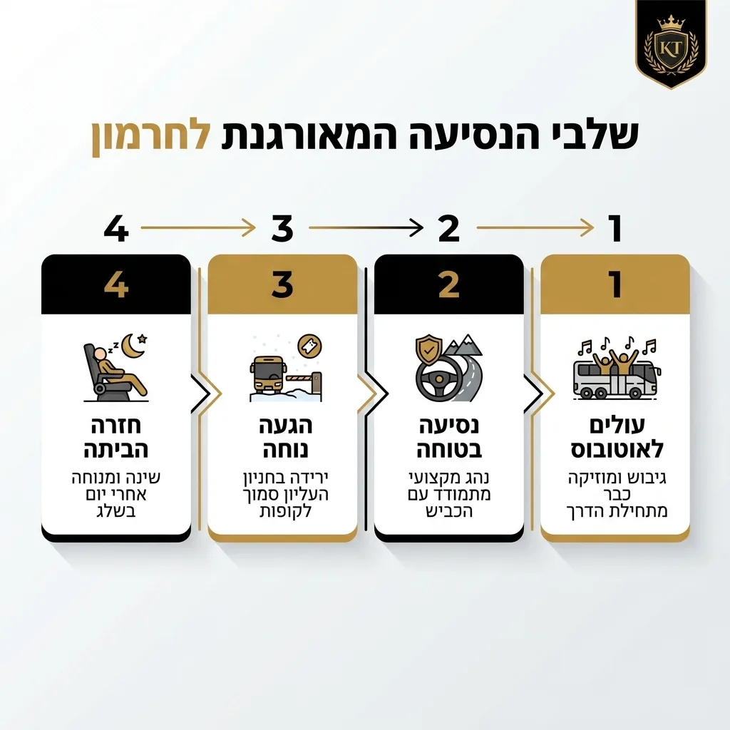 אינפוגרפיקה — שלבי הנסיעה המאורגנת לחרמון: עולים לאוטובוס, נסיעה בטוחה, הגעה נוחה, חזרה הביתה