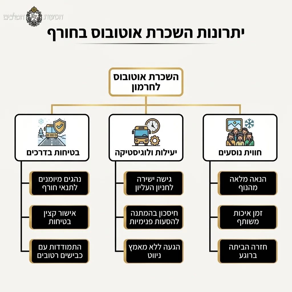 אינפוגרפיקה — יתרונות השכרת אוטובוס בחורף: השכרת אוטובוס לחרמון