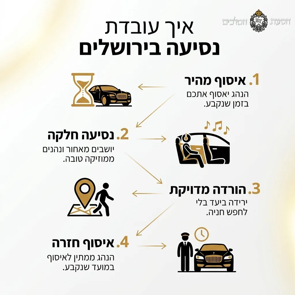 אינפוגרפיקה — איך עובדת נסיעה בירושלים: איסוף מהיר, נסיעה חלקה, הורדה מדויקת, איסוף חזרה